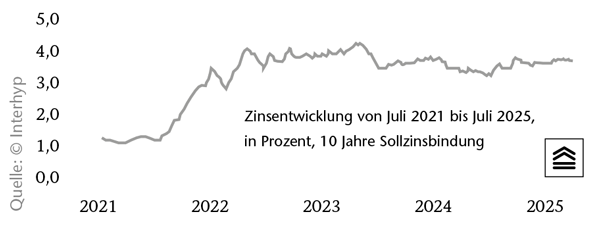 Entwicklung der Finanzierungszinsen