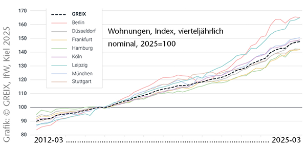 Mietpreisentwicklung und GREIX
