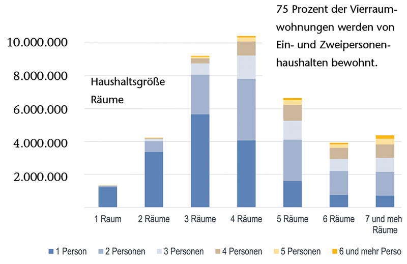 Wer wohnt wie?