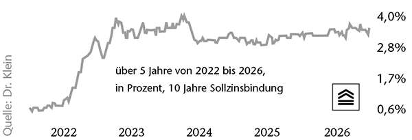 Entwicklung der Finanzierungszinsen