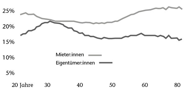 Entwicklung der Wohnkostenbelastung