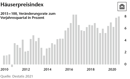 Häuserpreisindex