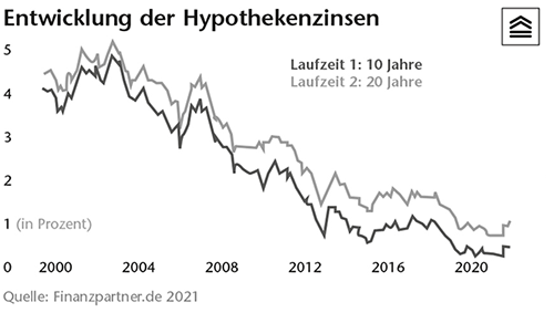 Entwicklung der Hypothekenzinsen