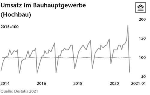 Umsatz im Bauhauptgewerbe