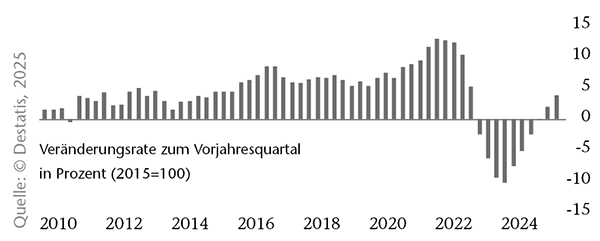 Häuserpreisindex